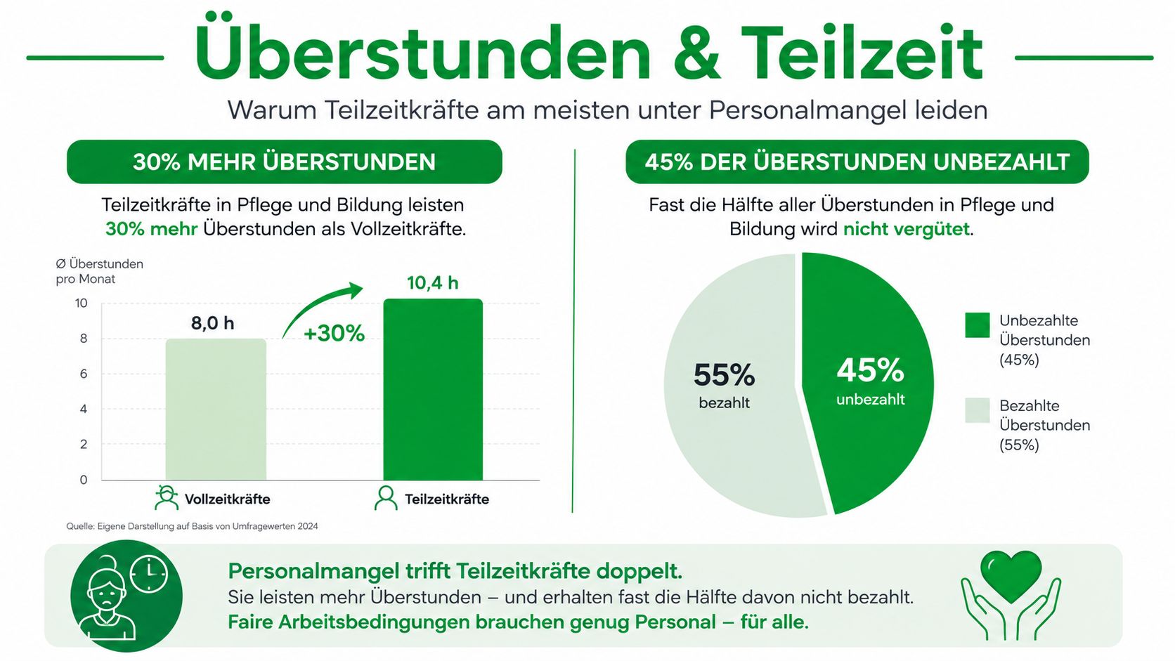 Infografik über Überstunden und unbezahlte Mehrarbeit bei Teilzeitkräften im Vergleich zu Vollzeitkräften in der Pflege und Bildung.
