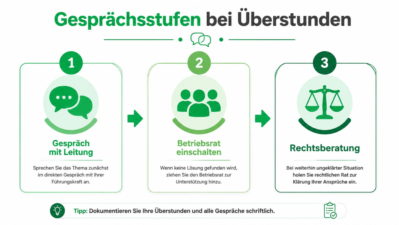 Eine Infografik in drei Schritten zur Klärung von Überstunden, inklusive Gespräch, Betriebsrat und rechtlicher Beratung als Lösungsweg.