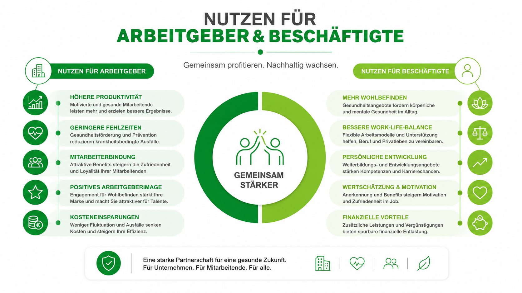 Infografik zum betrieblichen Gesundheitsmanagement mit den Vorteilen für Arbeitgeber und Arbeitnehmer sowie deren gemeinsamer Stärkung.