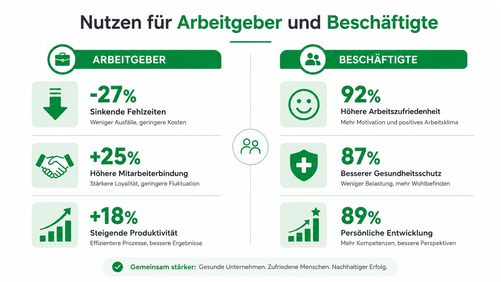 Infografik zeigt die Vorteile des Betrieblichen Gesundheitsmanagements für Arbeitgeber und Beschäftigte anhand von Statistiken und positiven Auswirkungen.