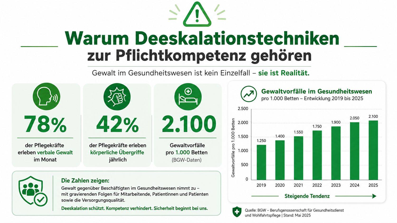 Infografik über Gewalt im Gesundheitswesen, Statistiken zu Übergriffen und die Notwendigkeit von Deeskalationstechniken für Pflegekräfte.