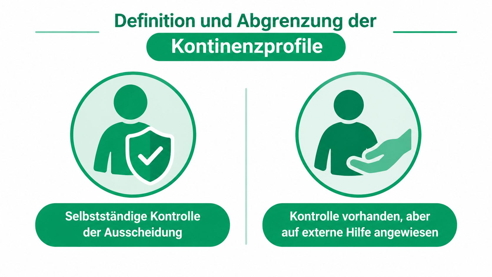 Grafik zur Definition von Kontinenzprofilen mit Unterscheidung zwischen selbstständiger Ausscheidung und notwendiger Unterstützung durch externe Hilfe.