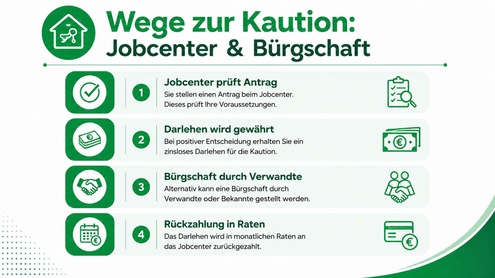 Eine Infografik mit vier Schritten zur Beantragung und Rückzahlung einer Mietkaution über das deutsche Jobcenter.