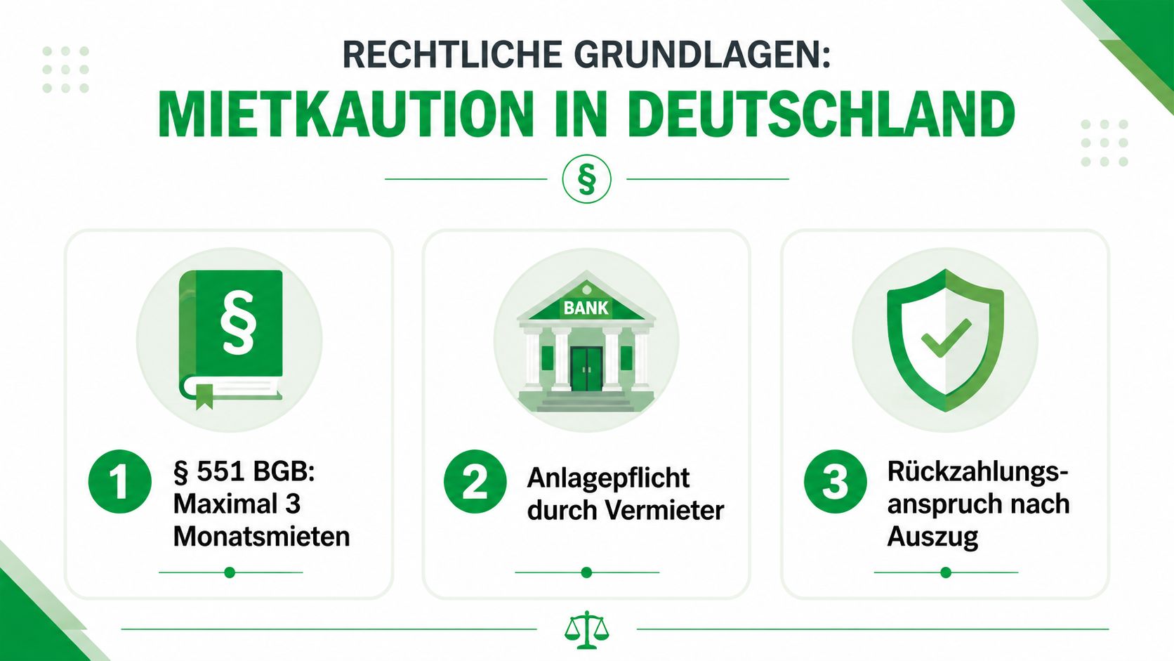 Infografik zur Mietkaution in Deutschland, die gesetzliche Regelungen, Anlagepflicht und Rückzahlungsansprüche für Mieter und Vermieter übersichtlich darstellt.