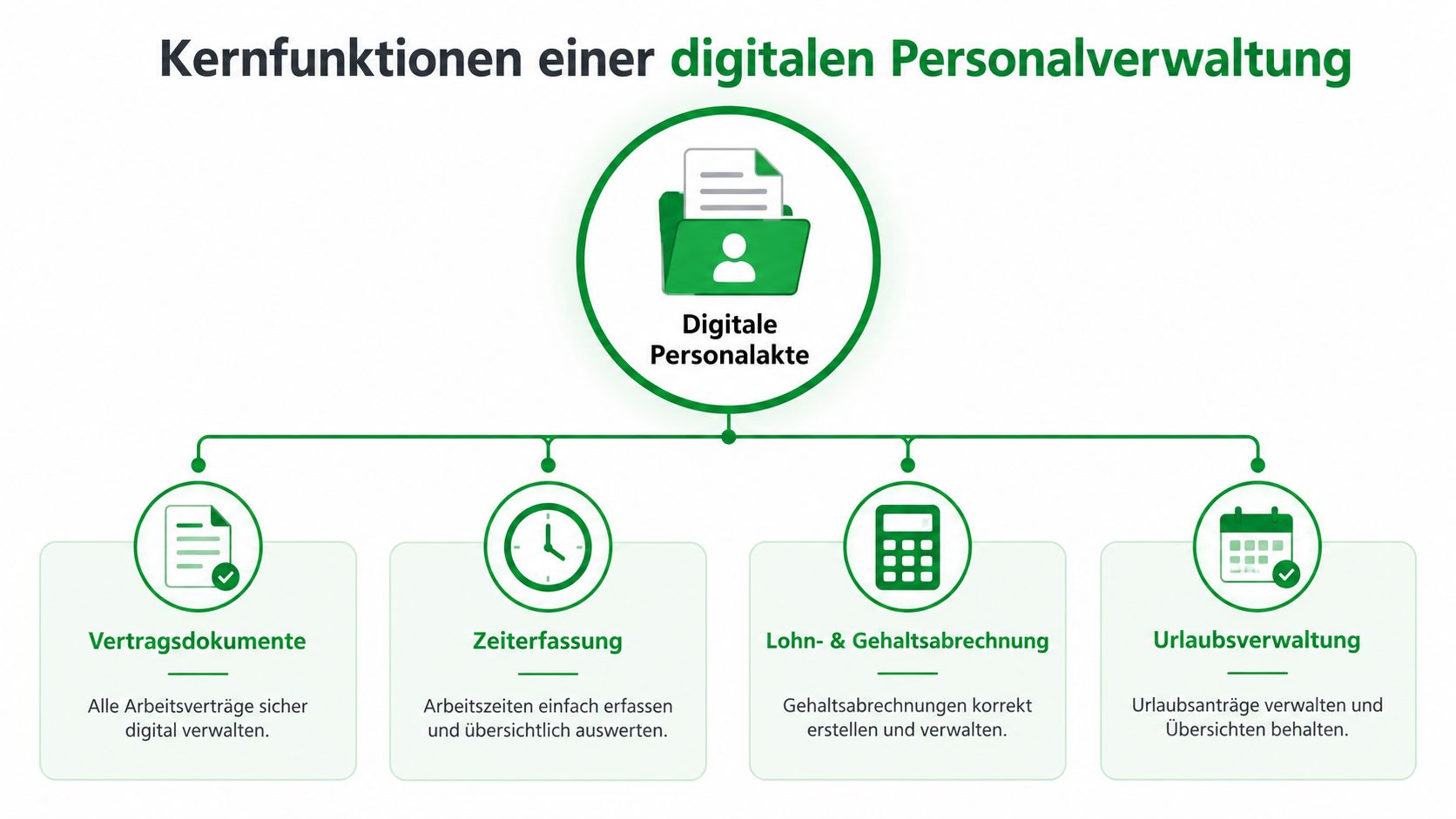 Grafik zeigt die Kernfunktionen einer digitalen Personalverwaltung, darunter Personalakten, Zeiterfassung, Lohnabrechnung und Urlaubsverwaltung in einem übersichtlichen Diagramm.