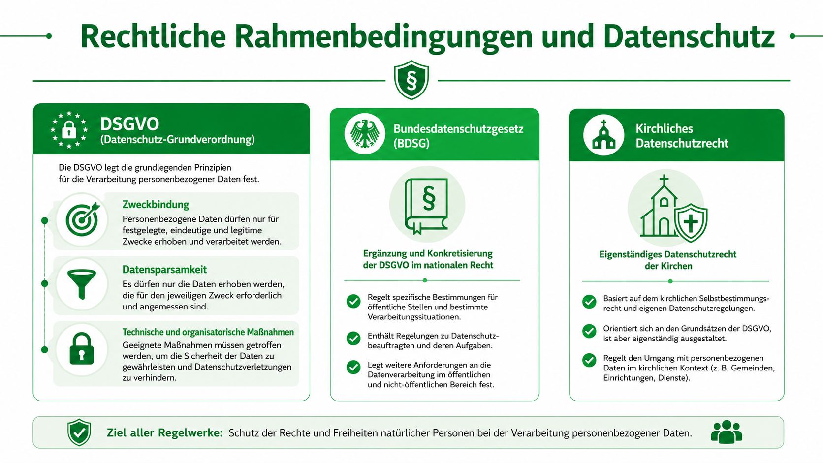 Infografik über rechtliche Rahmenbedingungen und Datenschutz wie DSGVO, BDSG und kirchliches Datenschutzrecht mit ihren jeweiligen zentralen Inhalten.
