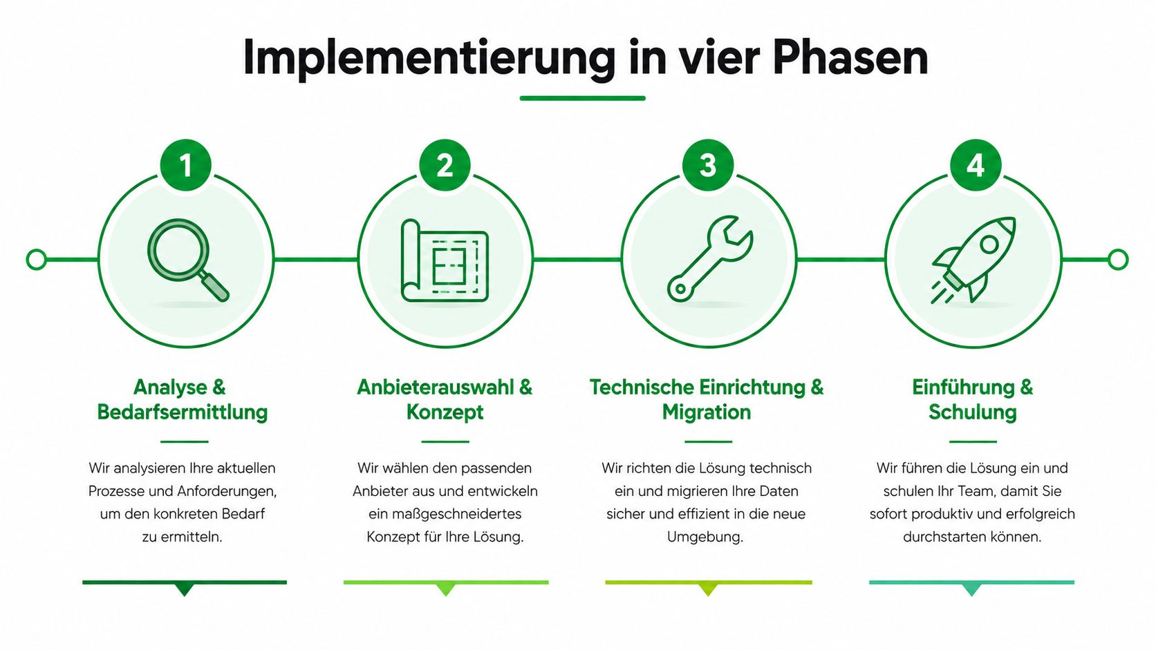 Eine Infografik zur Implementierung in vier Phasen für digitale Personalverwaltung, von der Analyse bis zur Schulung.