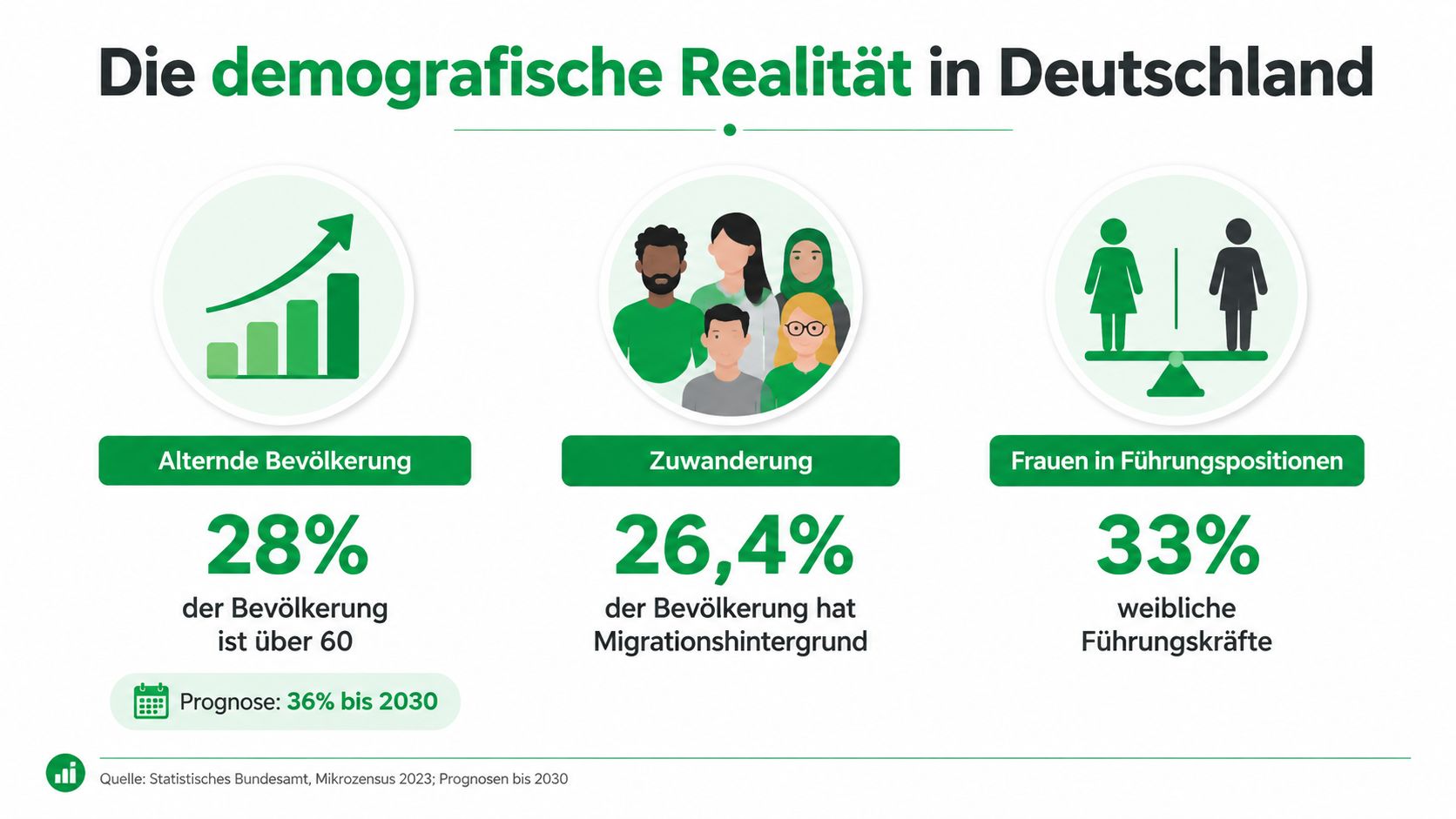 Infografik zur demografischen Realität in Deutschland mit Daten zu Alterung, Migration und Frauen in Führungspositionen.