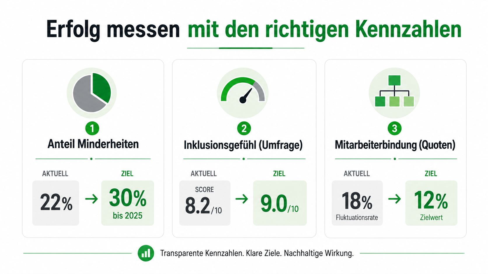 Eine Infografik zur Messung von Unternehmenserfolgen anhand von Diversität, Inklusionsgefühl und Mitarbeiterbindung mit konkreten Zielvorgaben.