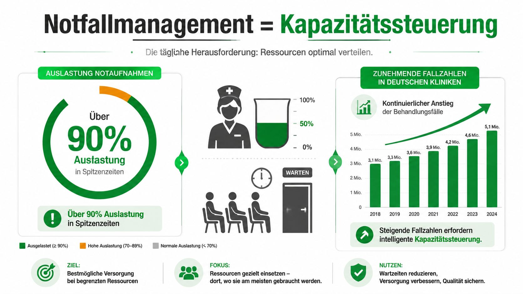 Infografik zum Notfallmanagement in deutschen Kliniken zeigt steigende Patientenzahlen, hohe Kapazitätsauslastung und die Notwendigkeit einer effizienten Ressourcensteuerung.