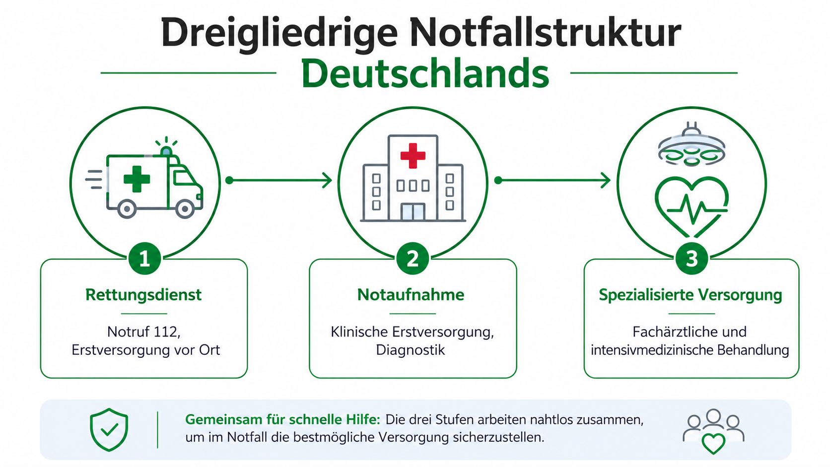 Eine Infografik zur dreigliedrigen Notfallstruktur in Deutschland mit Rettungsdienst, Notaufnahme und spezialisierter Versorgung in drei Schritten.