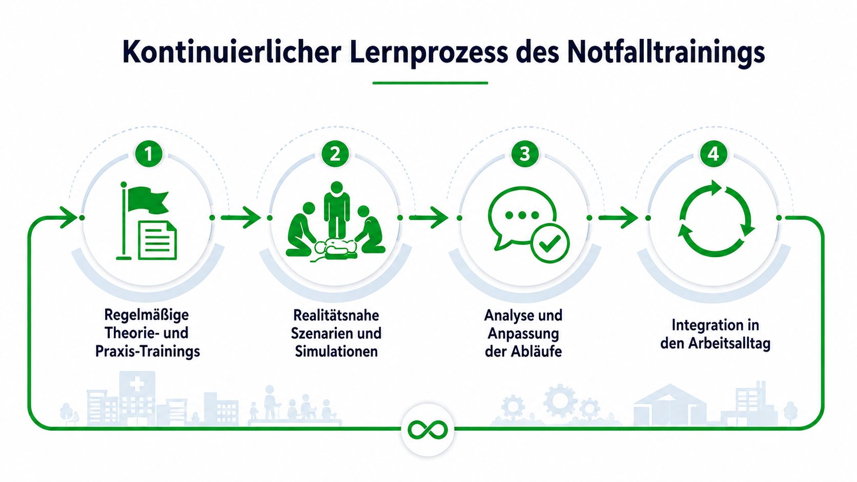 Ein Diagramm zum kontinuierlichen Lernprozess des Notfalltrainings mit vier Phasen, von Theorie bis zur Integration in den Arbeitsalltag.