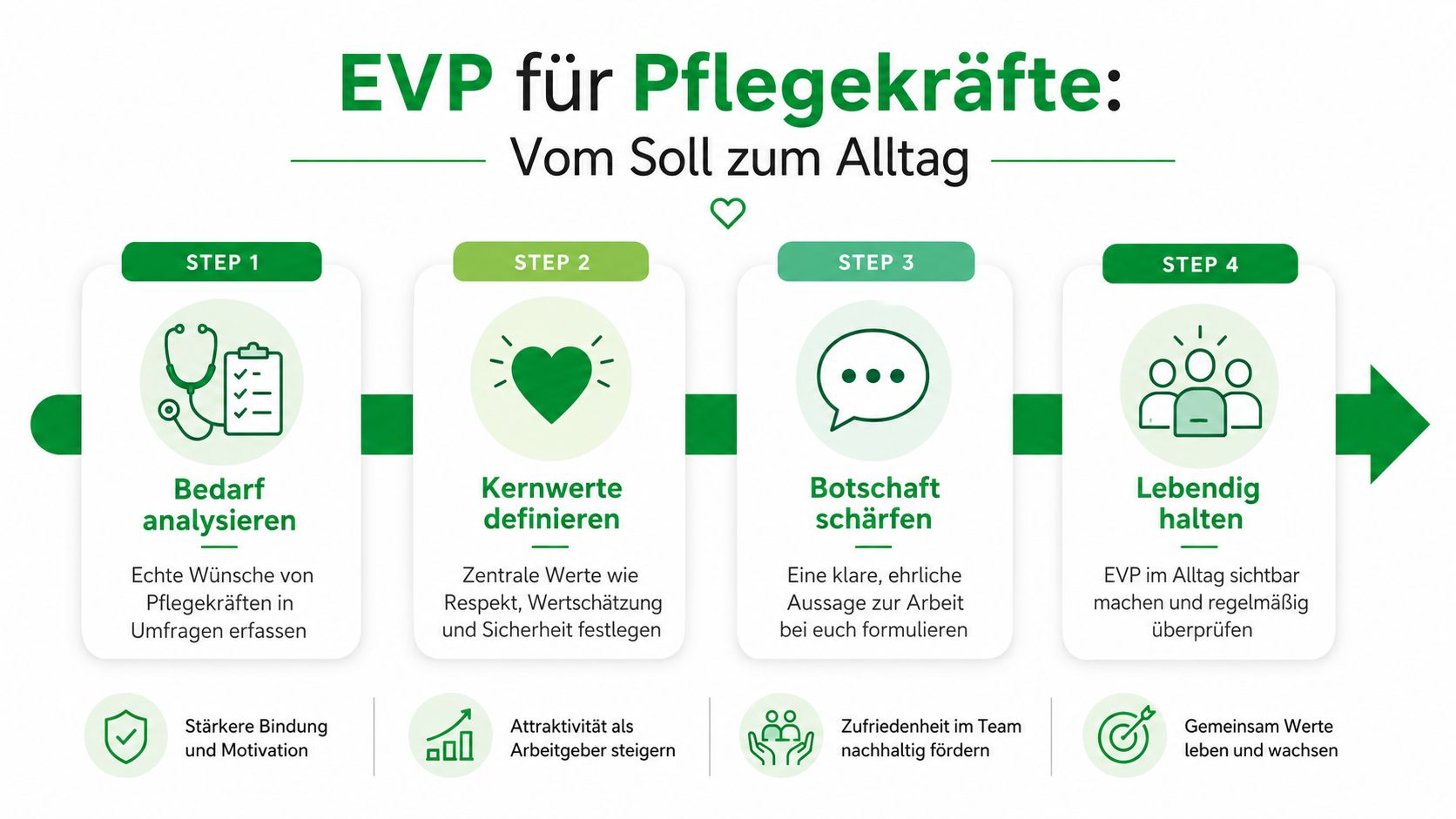 Grafik zur Entwicklung eines Arbeitgeberversprechens für Pflegekräfte in vier einfachen Schritten vom Bedarf bis zur Umsetzung.