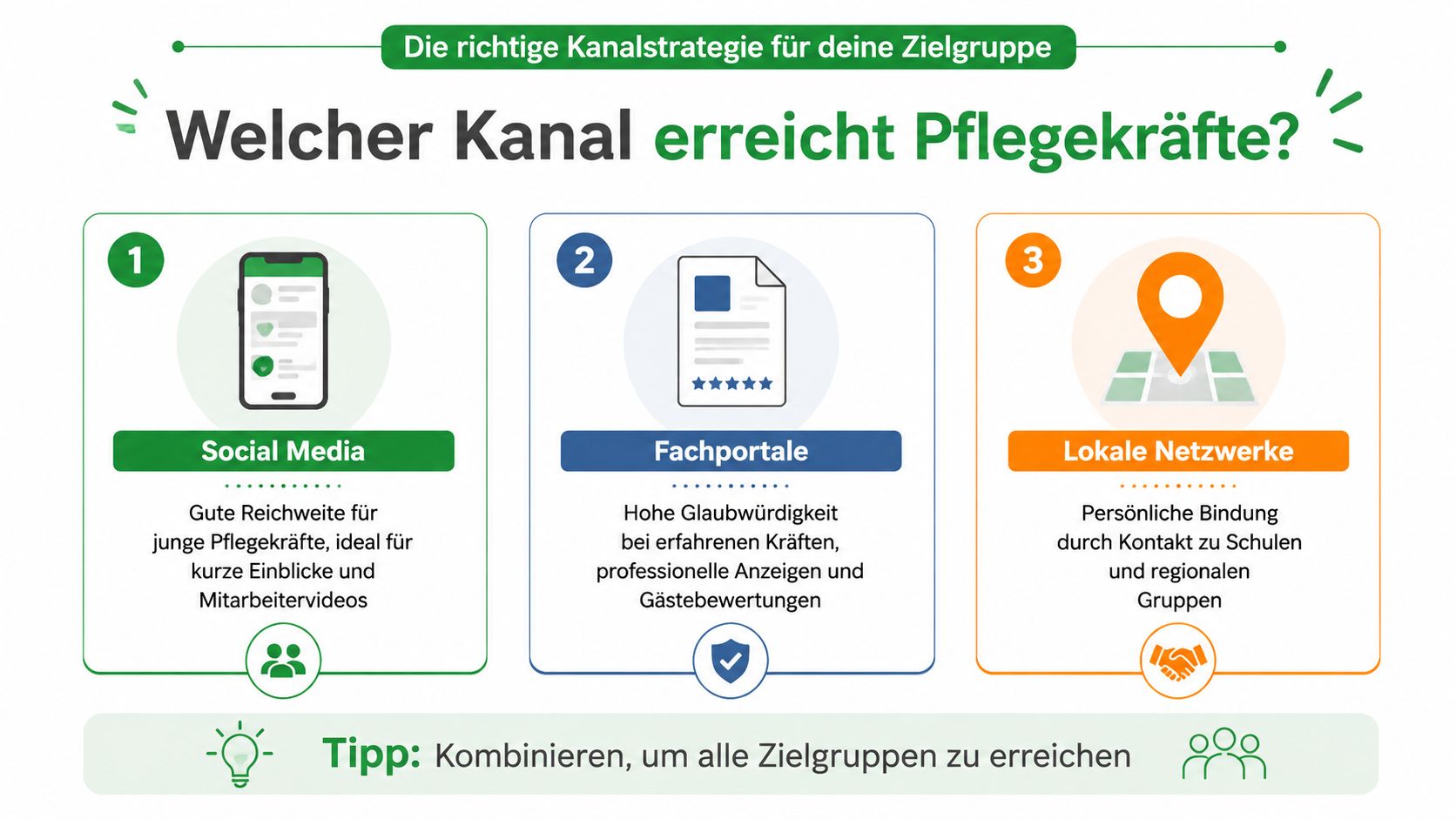Eine Infografik zeigt drei Kanäle zur Rekrutierung von Pflegekräften: Social Media, Fachportale und lokale Netzwerke zur Zielgruppenansprache.