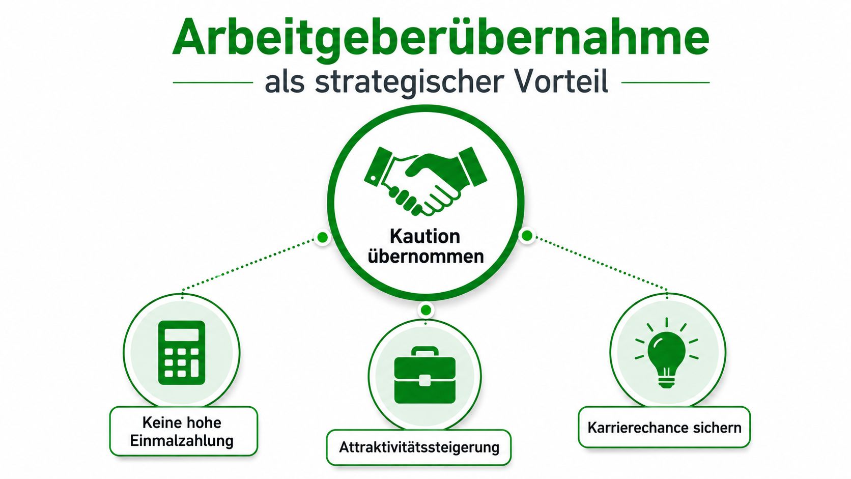 Grafik zur Arbeitgeberübernahme der Mietkaution als strategischer Vorteil mit den Kernpunkten Finanzierung, Attraktivität und Karrierechancen.