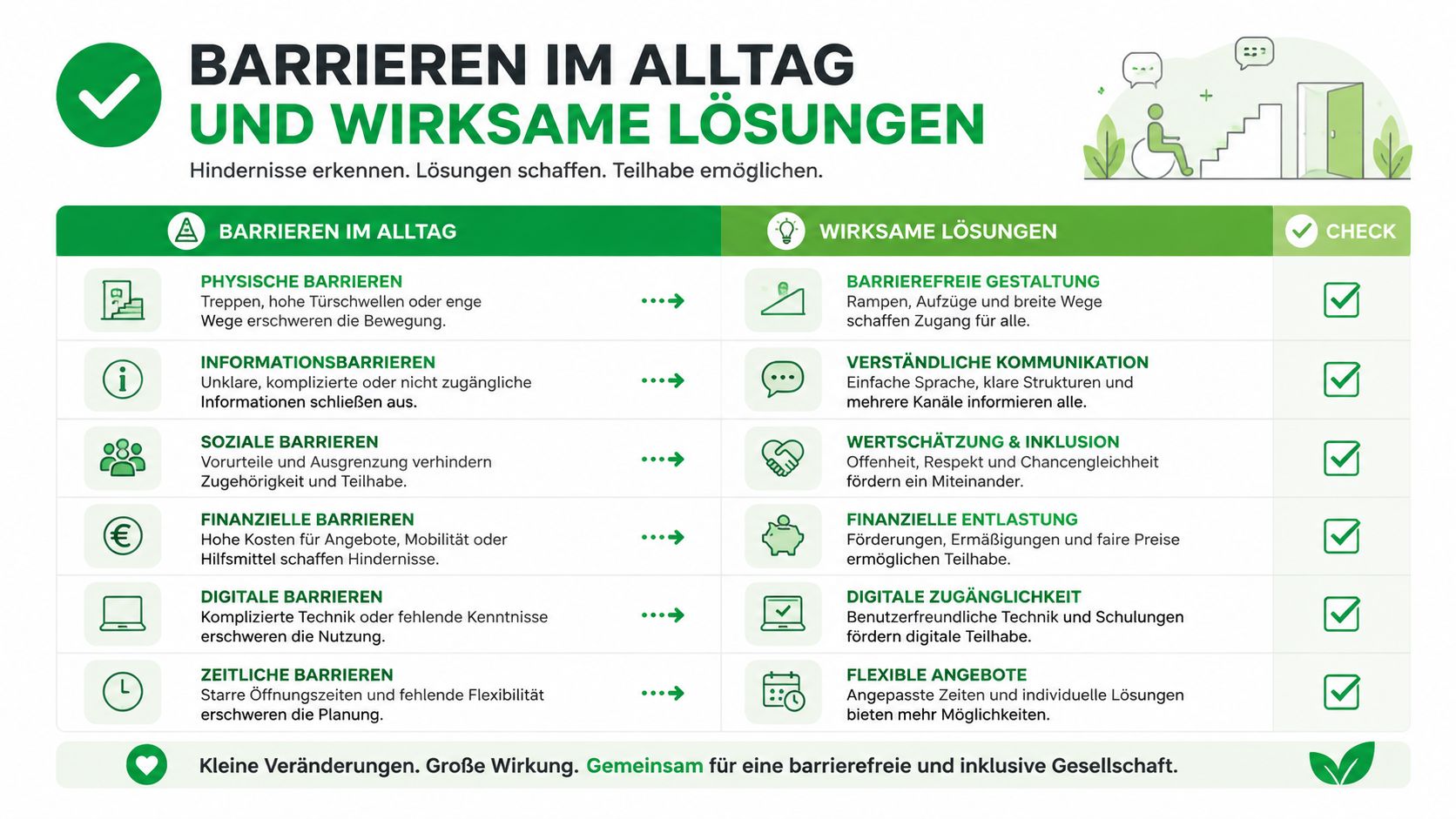 Übersichtstabelle über Barrieren im Alltag und entsprechende wirksame Lösungen für eine inklusive Gesellschaft.