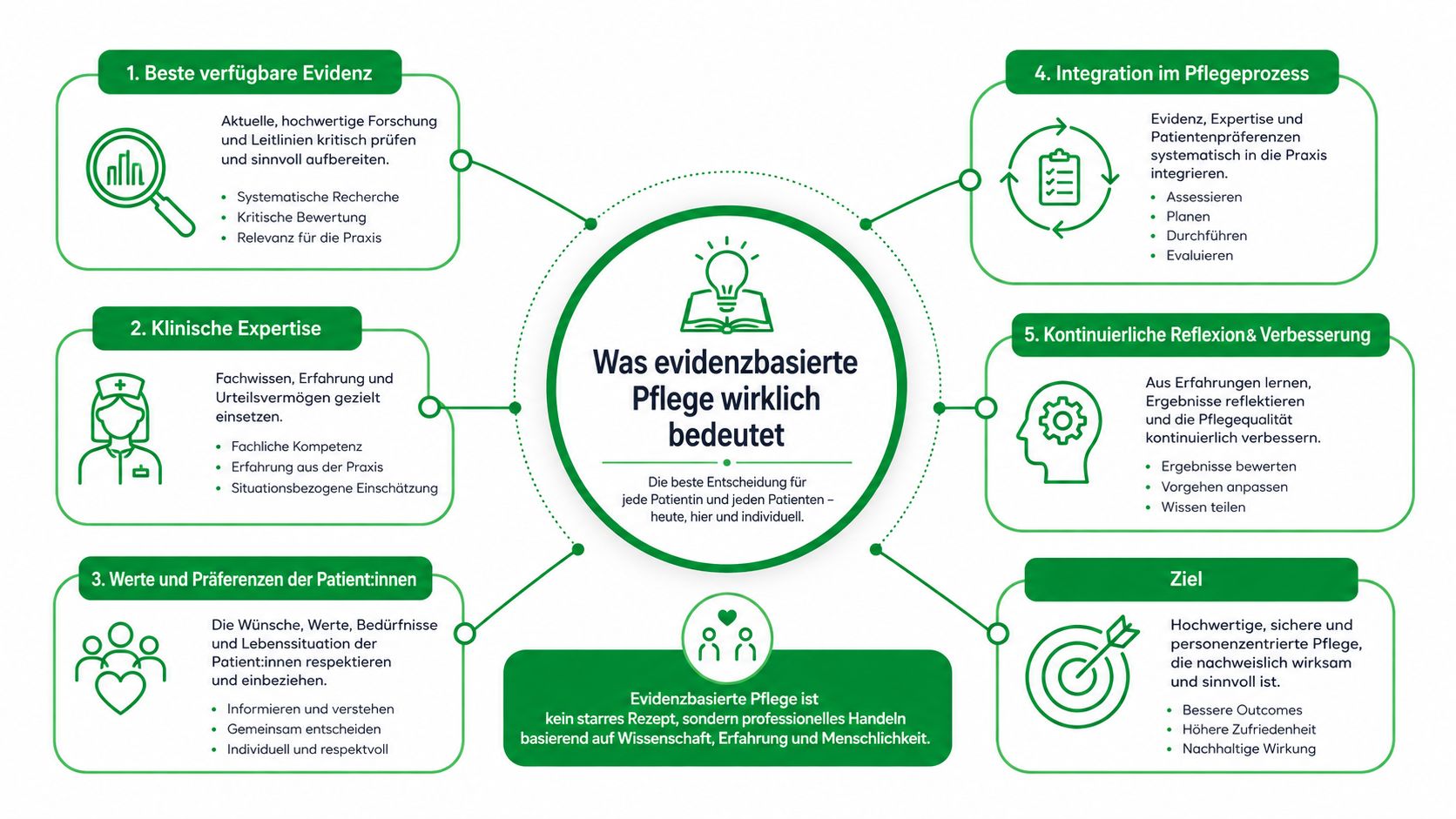 Eine Infografik erklärt die Komponenten der evidenzbasierten Pflege, einschließlich Forschung, Expertise, Patientenpräferenzen und kontinuierlicher Verbesserung der Pflegequalität.