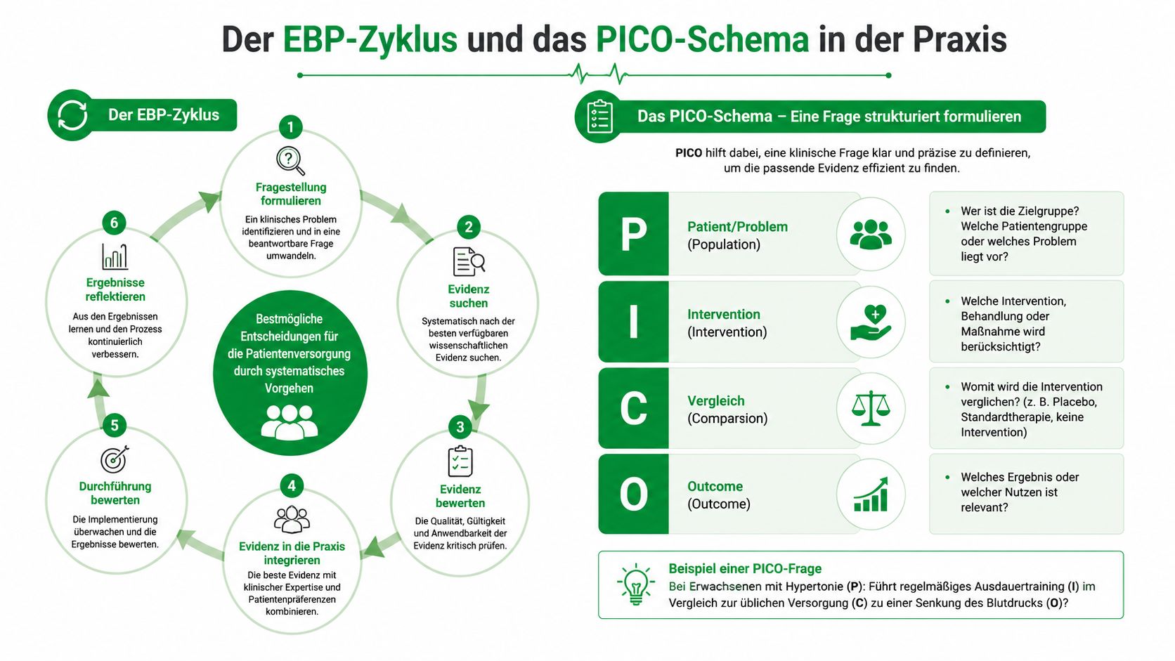 Eine Infografik erklärt den EBP-Zyklus für evidenzbasierte Pflege und das PICO-Schema zur strukturierten Formulierung klinischer Fragen.