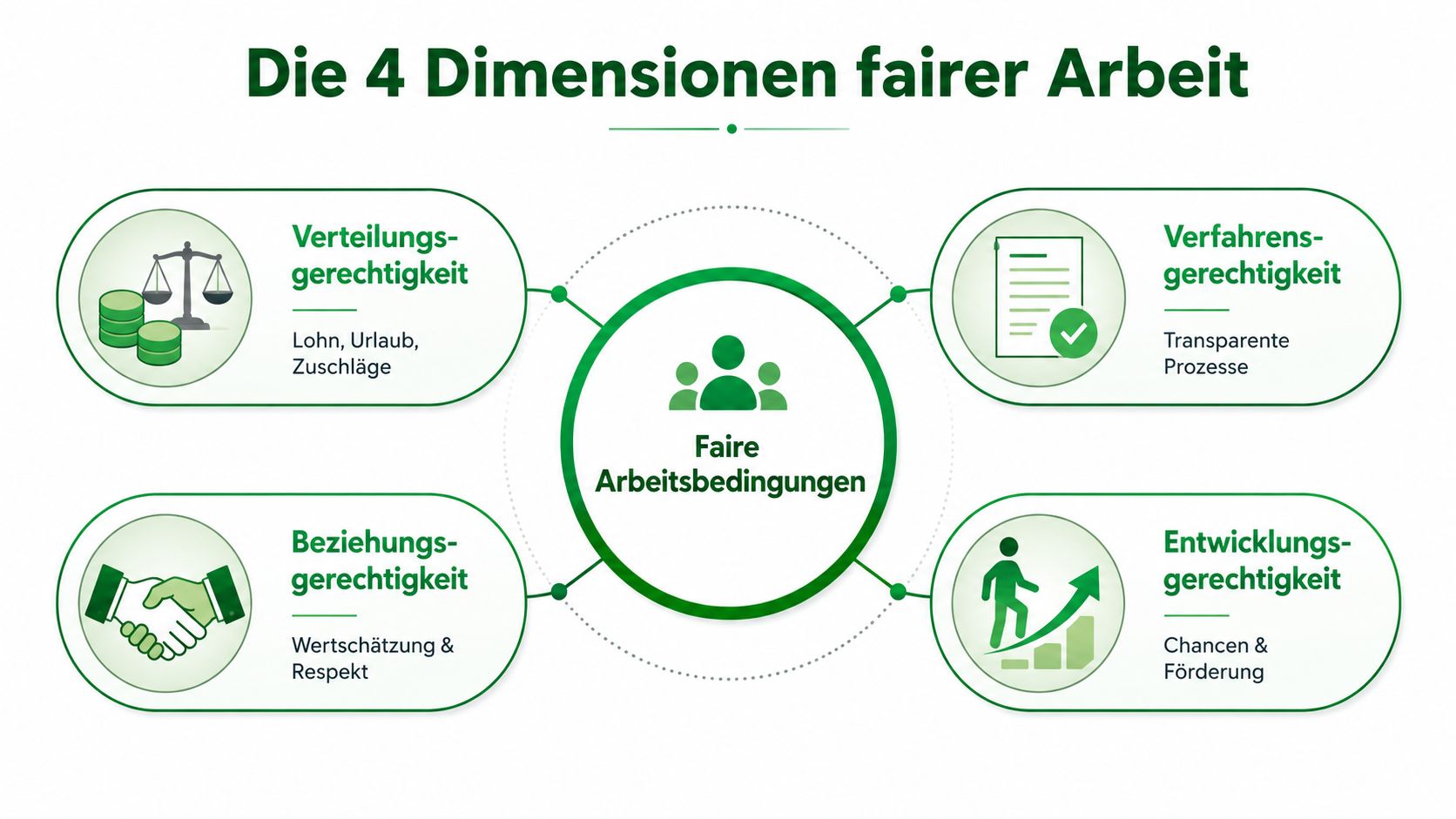 Grafik über die vier Dimensionen fairer Arbeitsbedingungen: Verteilungsgerechtigkeit, Verfahrensgerechtigkeit, Beziehungsgerechtigkeit und Entwicklungsgerechtigkeit.