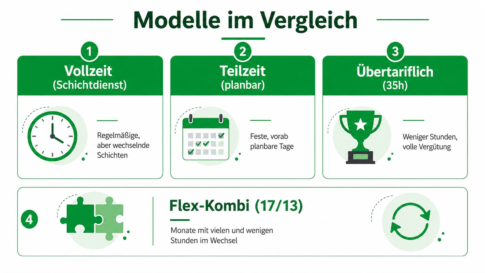 Eine Infografik, die verschiedene Arbeitsmodelle im Vergleich zeigt, darunter Vollzeit, Teilzeit, übertarifliche 35-Stunden-Wochen und Flex-Kombi.