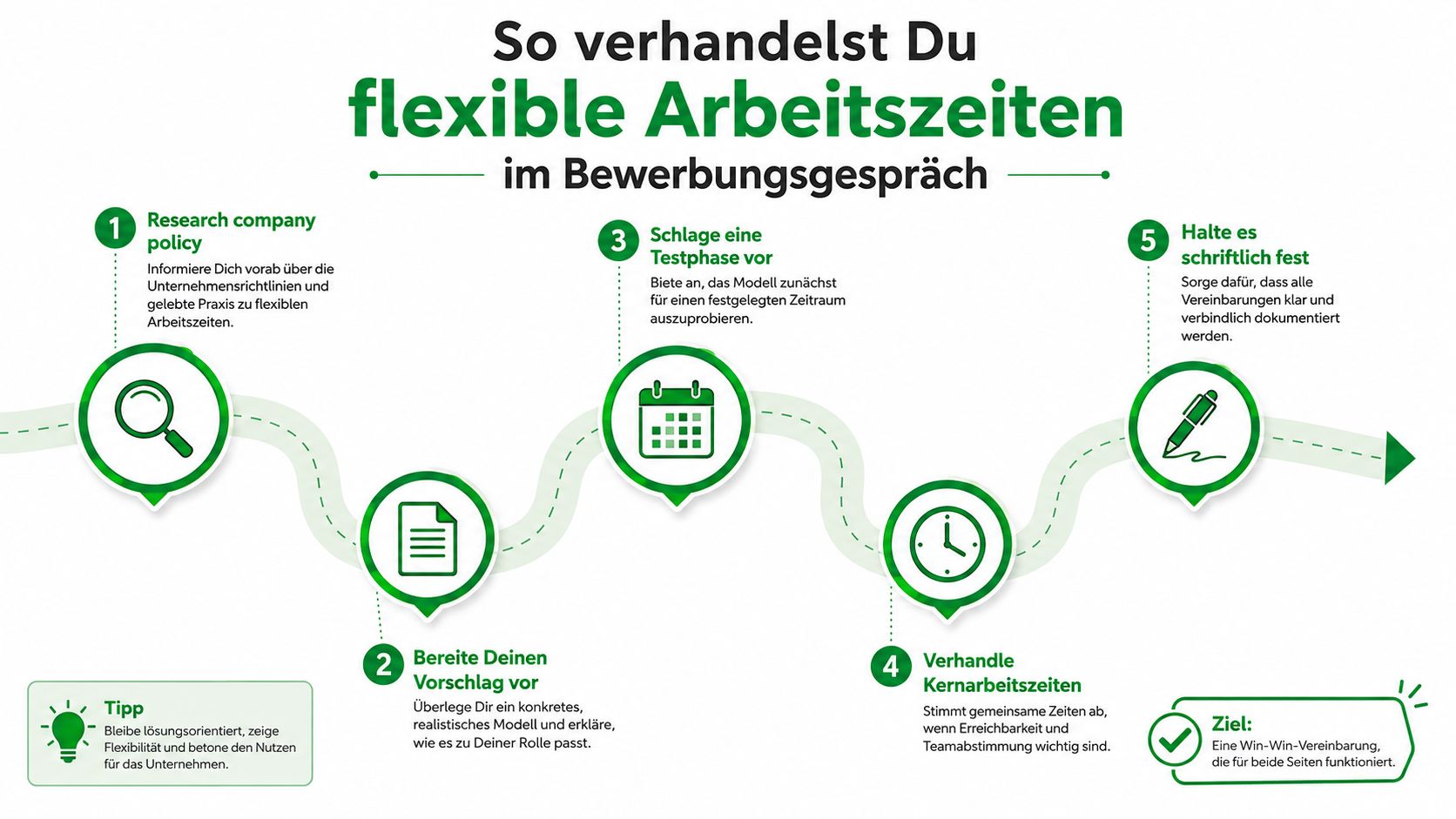Eine Infografik, die fünf Schritte zur Verhandlung flexibler Arbeitszeiten in einem Bewerbungsgespräch auf Deutsch darstellt.