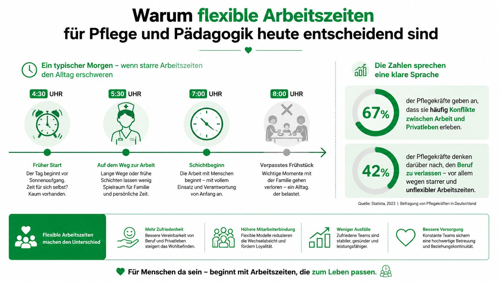 Infografik über die Bedeutung flexibler Arbeitszeiten in Pflege und Pädagogik sowie deren positive Auswirkungen auf das Personal.