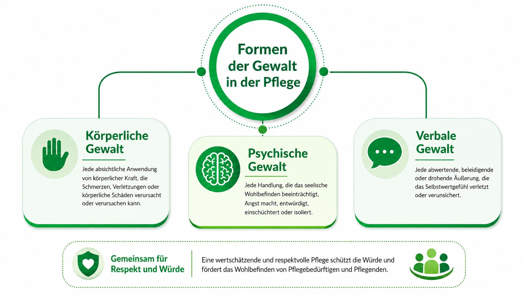 Eine Infografik zeigt die Formen der Gewalt in der Pflege: körperliche, psychische und verbale Gewalt.
