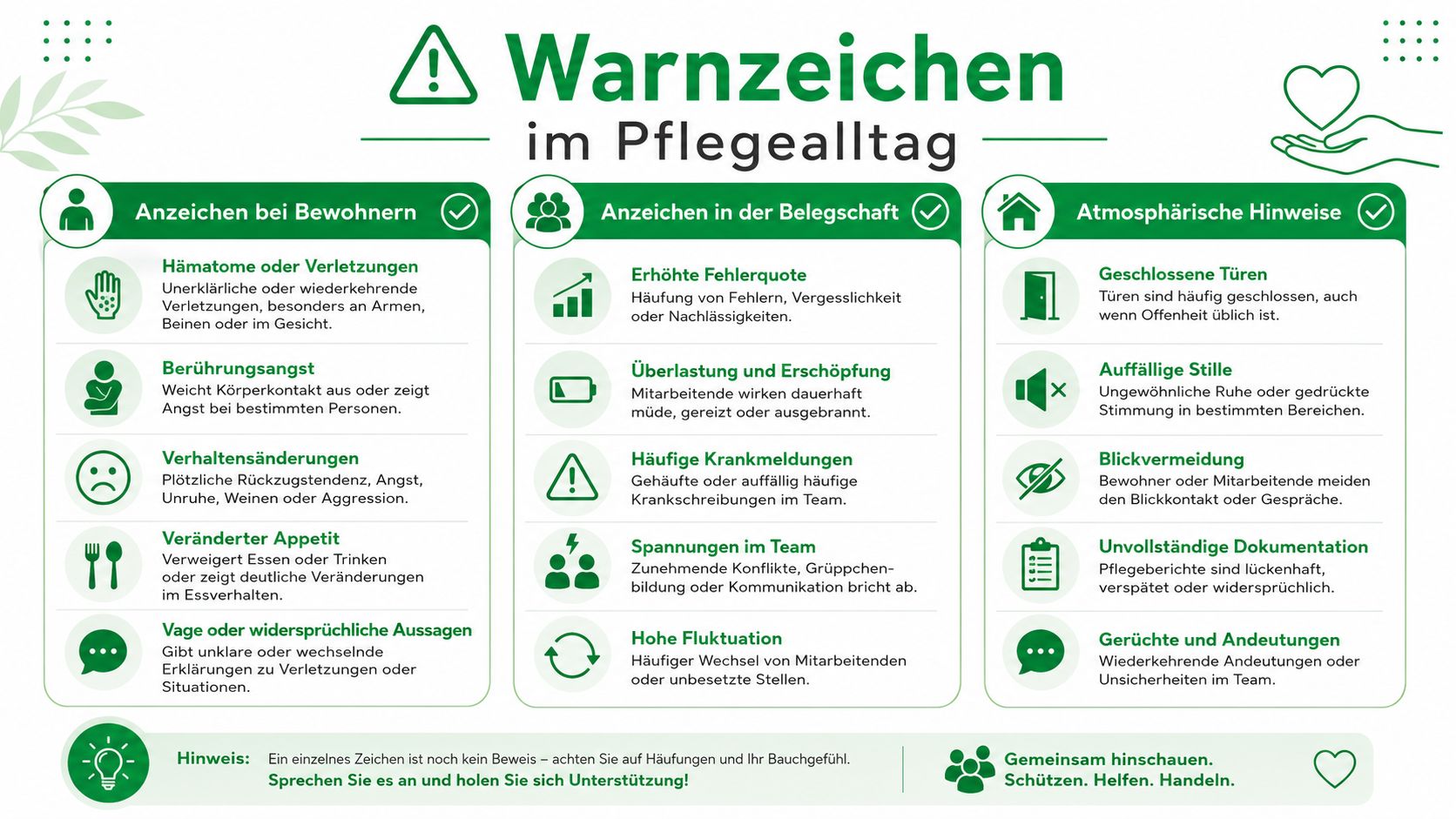 Eine Infografik über Warnzeichen für Gewalt in der Pflege, unterteilt in Bewohner, Belegschaft und atmosphärische Hinweise.