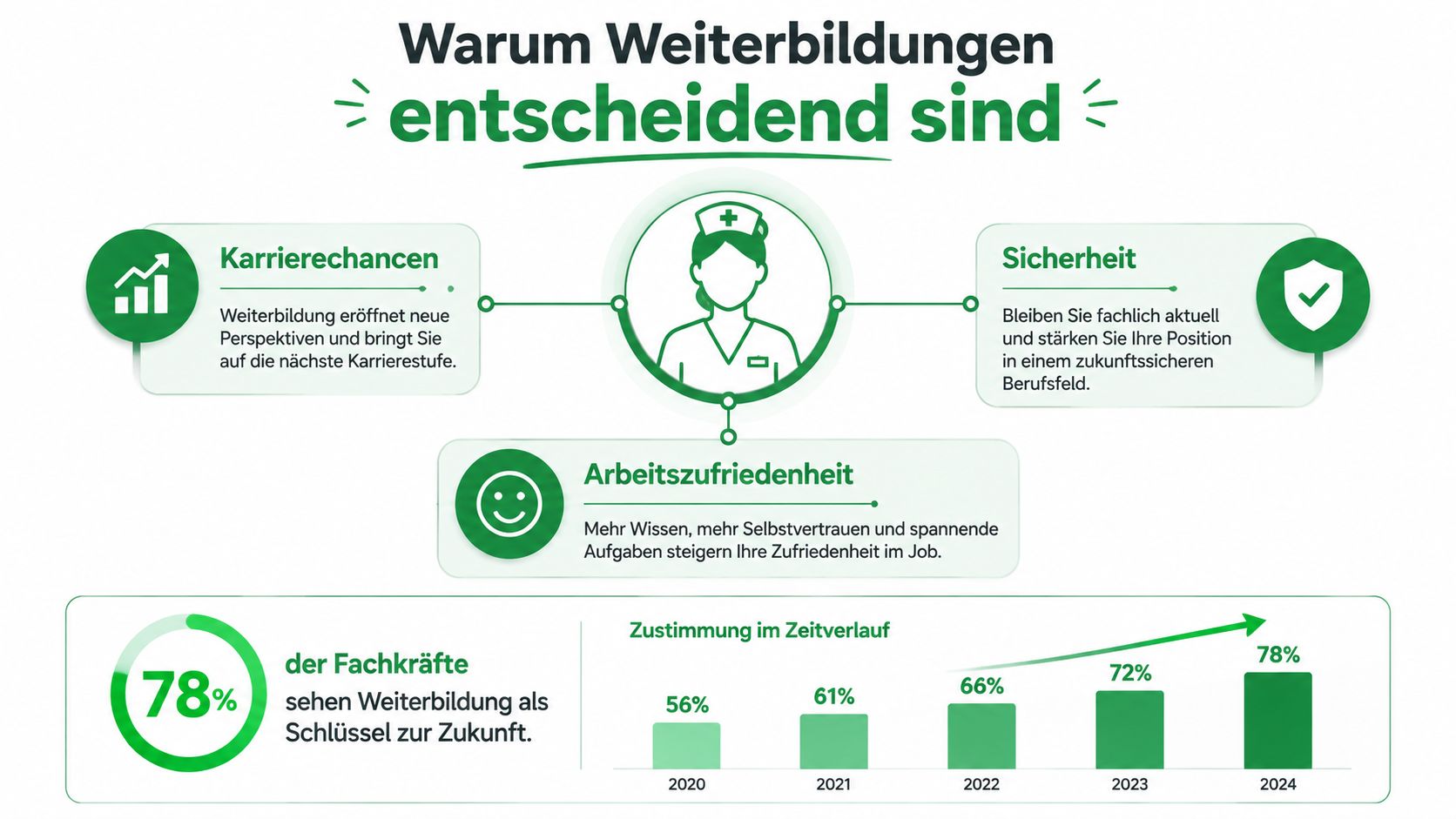 Infografik über die Bedeutung von Weiterbildungen für Pflegefachkräfte zur Karriereförderung, Arbeitssicherheit und persönlichen Zufriedenheit im Beruf.