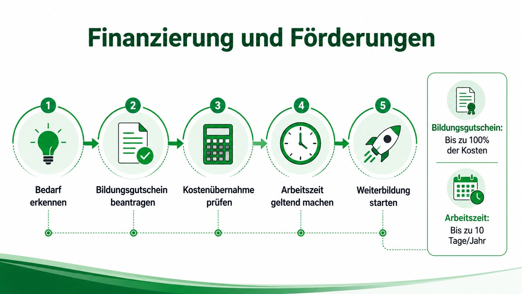 Eine Infografik zur Finanzierung von Weiterbildungen für Pflegefachkräfte in fünf einfachen Schritten vom Bedarf bis zum Start.
