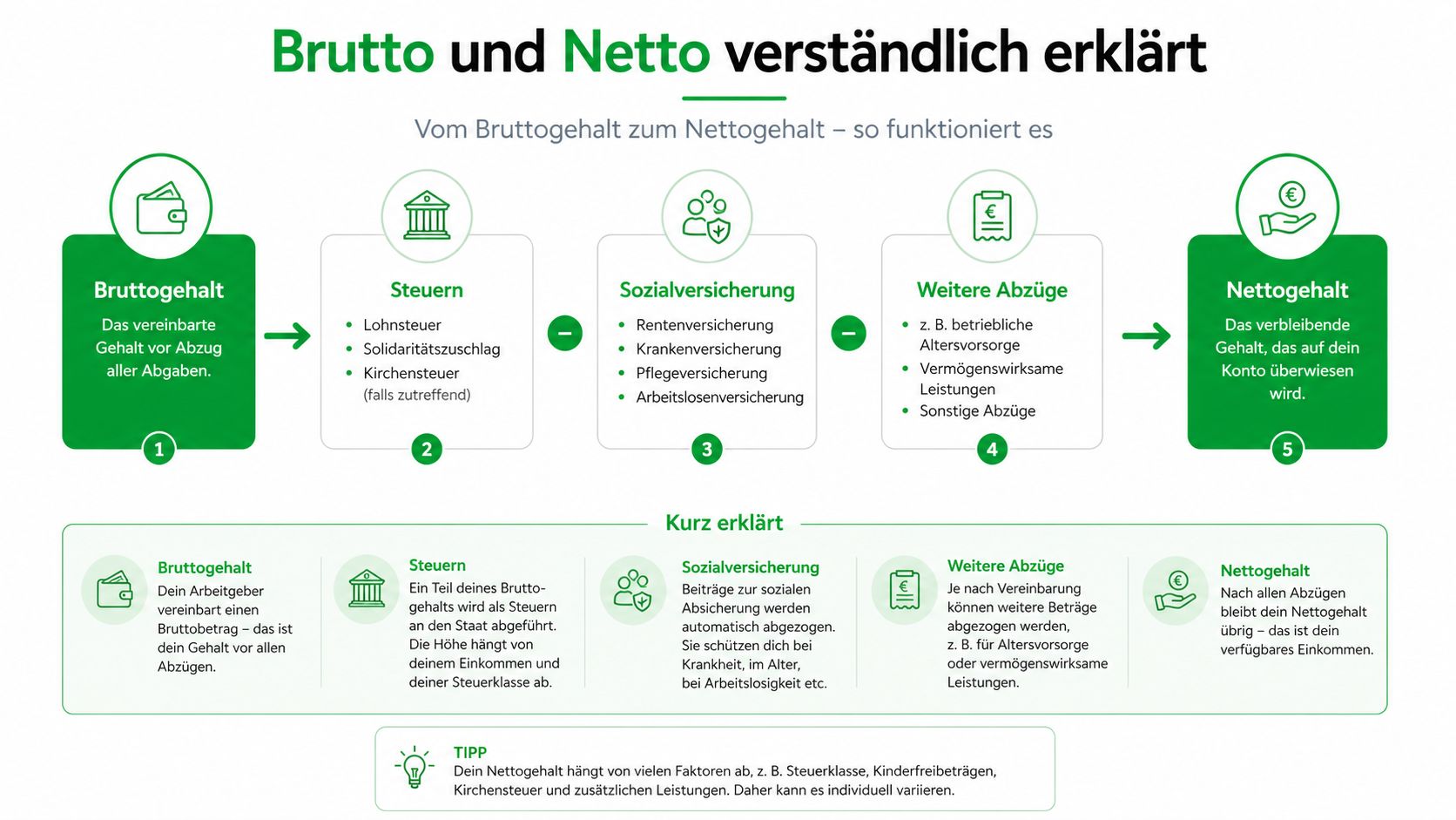 Eine Infografik erklärt die Umwandlung vom Bruttogehalt über diverse Abzüge hin zum ausgezahlten Nettogehalt.