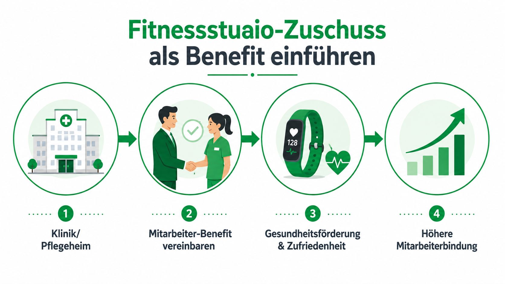 Eine Infografik zeigt den Prozess zur Einführung eines Fitnessstudio-Zuschusses für Mitarbeiter in Kliniken oder Pflegeheimen zur Gesundheitsförderung.