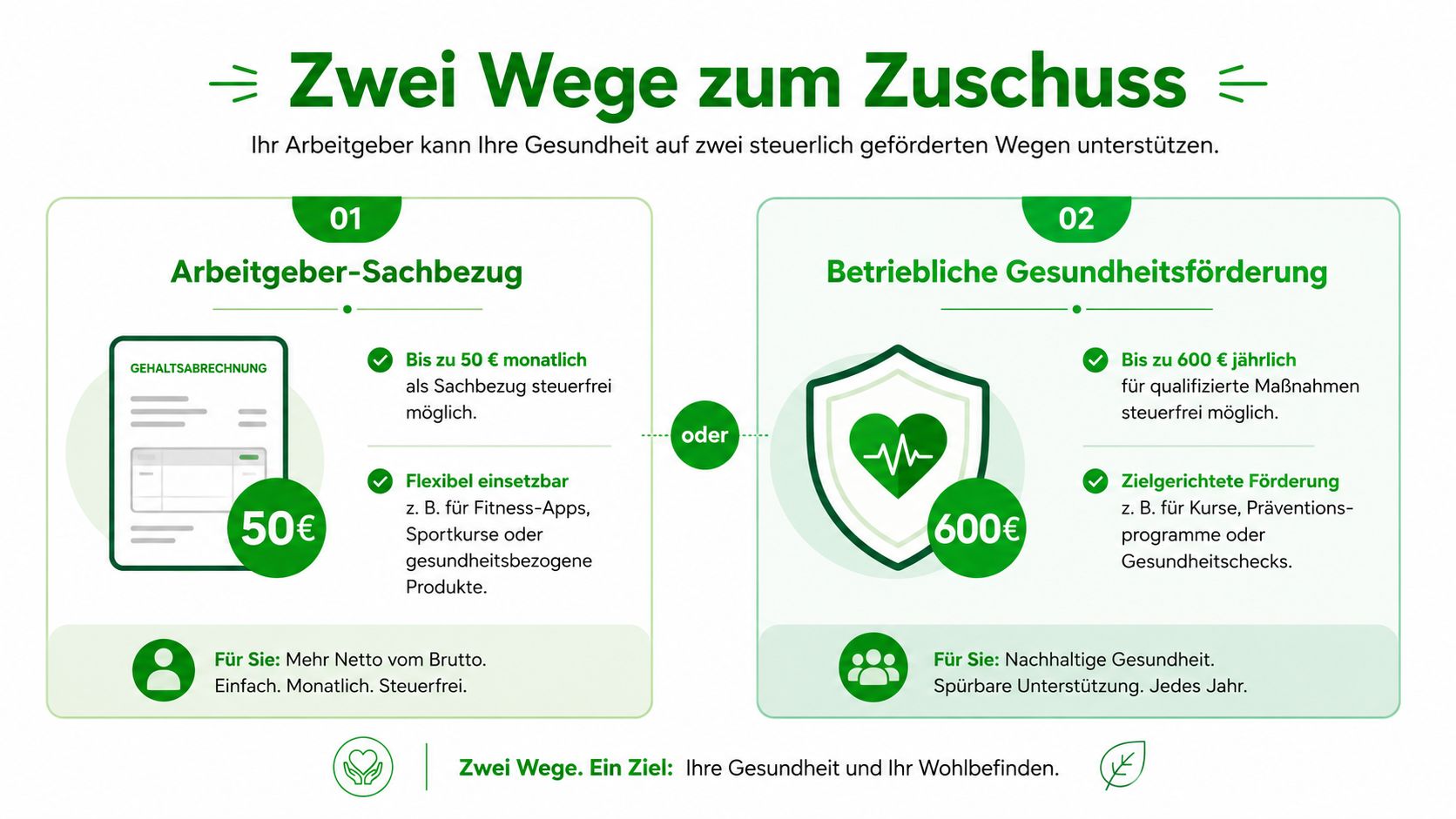Eine Infografik erklärt zwei steuerlich geförderte Wege, wie Arbeitgeber die Gesundheit ihrer Mitarbeiter finanziell unterstützen können.
