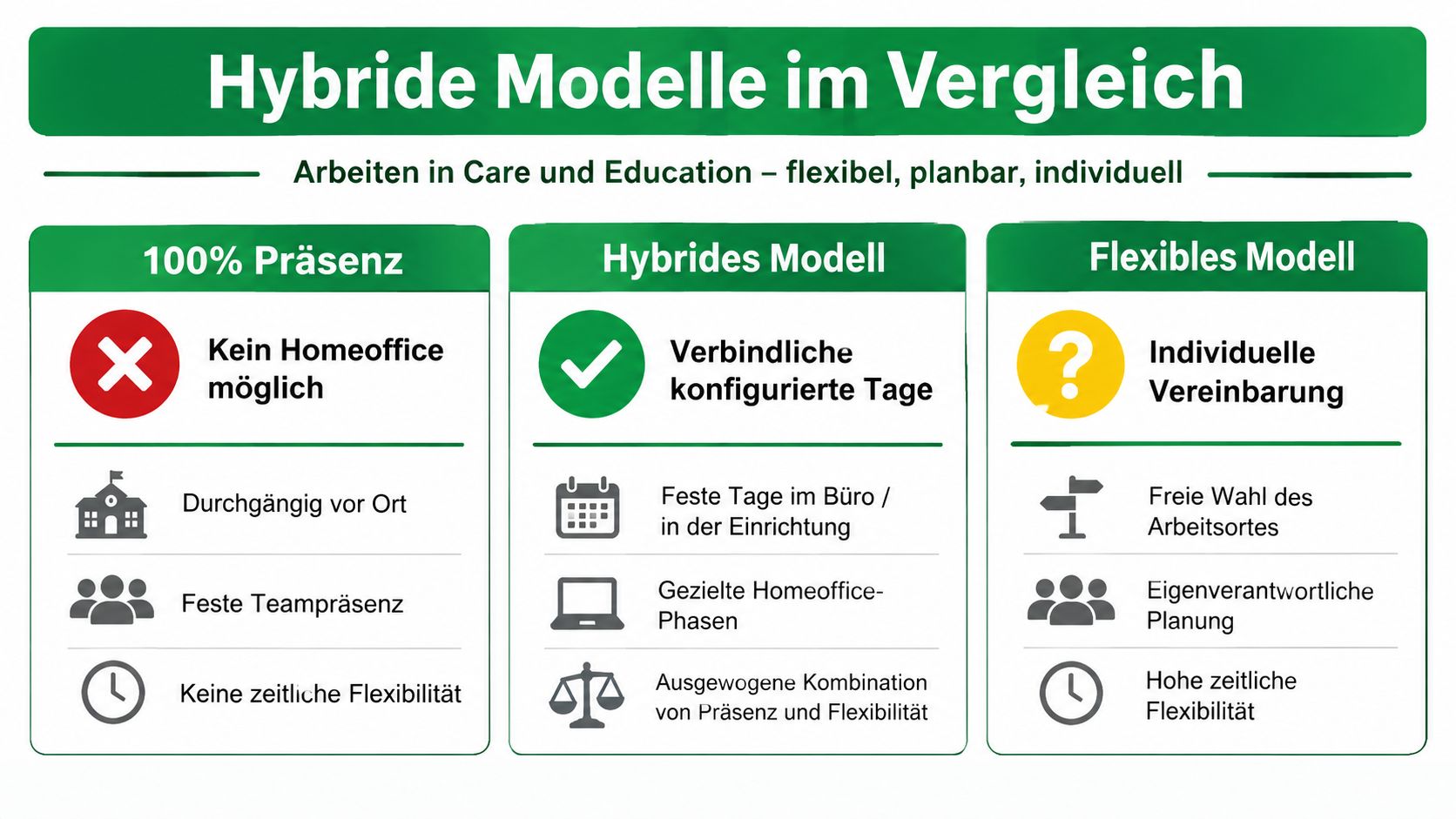 Vergleichsgrafik von Arbeitsmodellen in Care und Education zwischen 100% Präsenz, hybriden Modellen und flexiblen Arbeitsmodellen.