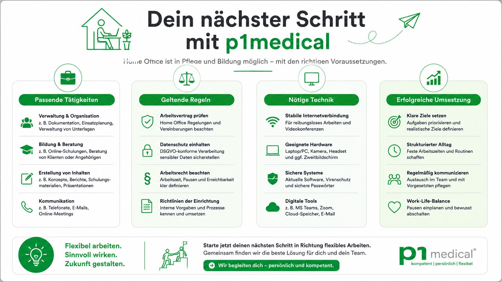Infografik zu Voraussetzungen für Home Office in der Pflege und Bildung von p1medical mit Tipps zur Umsetzung.