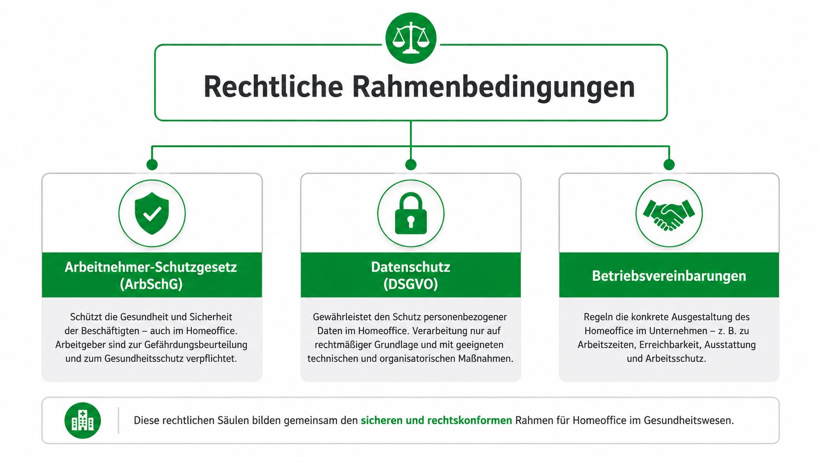 Übersicht der rechtlichen Rahmenbedingungen für das Homeoffice im Gesundheitswesen, dargestellt in einer klaren, strukturierten Grafik.