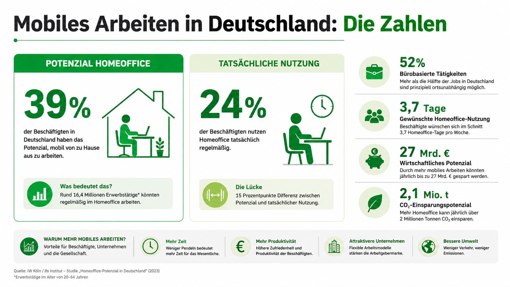 Infografik über das Potenzial und die tatsächliche Nutzung von Homeoffice und mobilem Arbeiten in Deutschland.