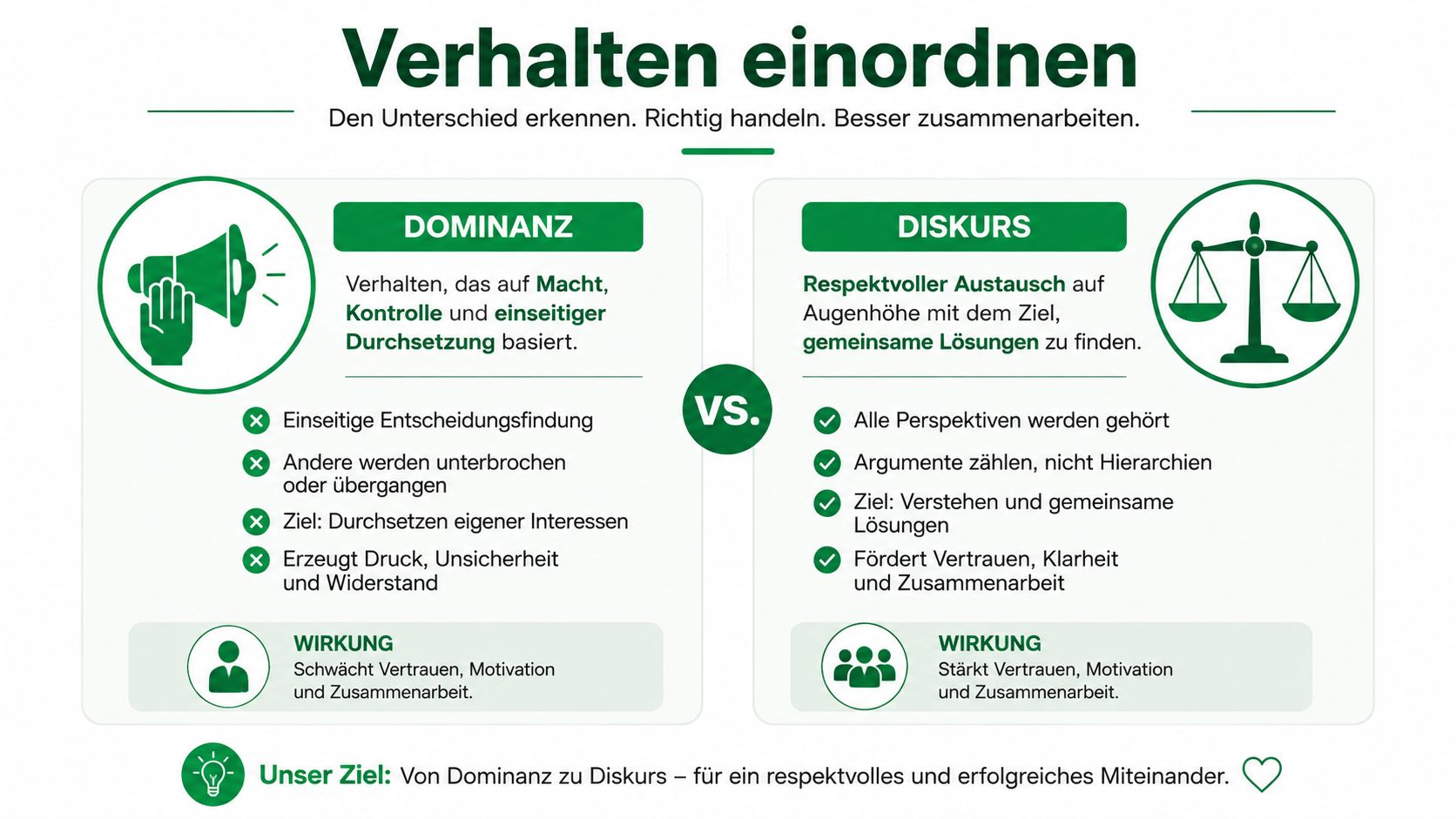 Grafik zum Vergleich von Dominanz und Diskurs im Arbeitsalltag für bessere Zusammenarbeit und respektvolles Miteinander.