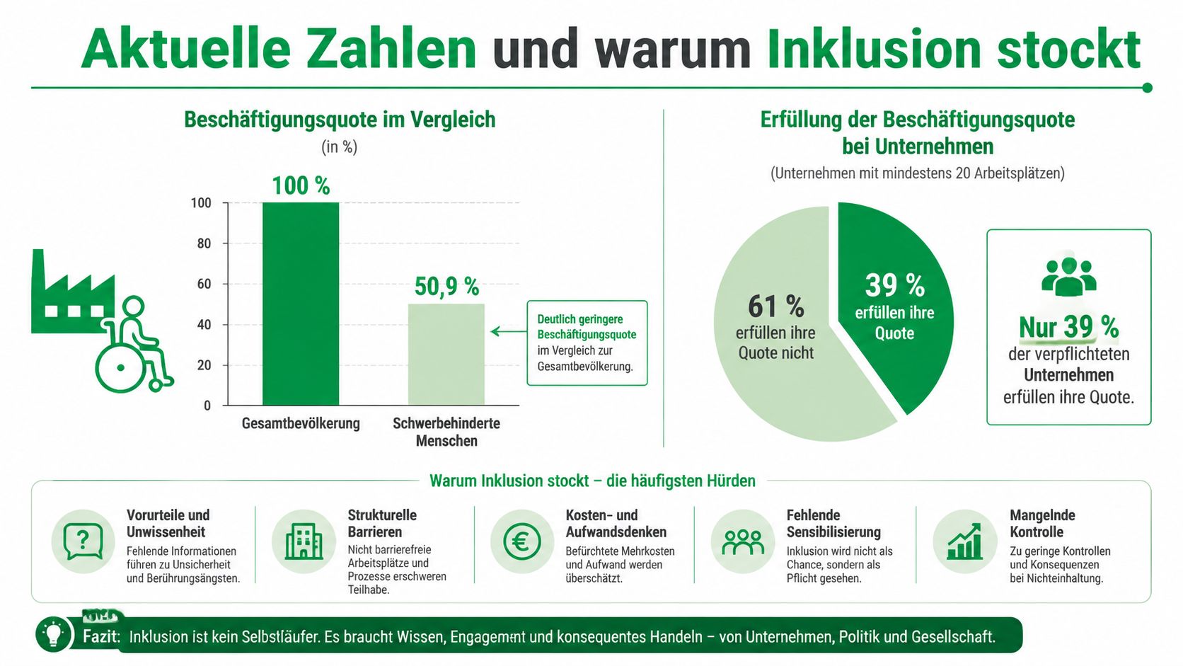 Infografik zur Inklusion auf dem Arbeitsmarkt mit Statistiken über Beschäftigungsquoten und häufige Hindernisse bei der Umsetzung.