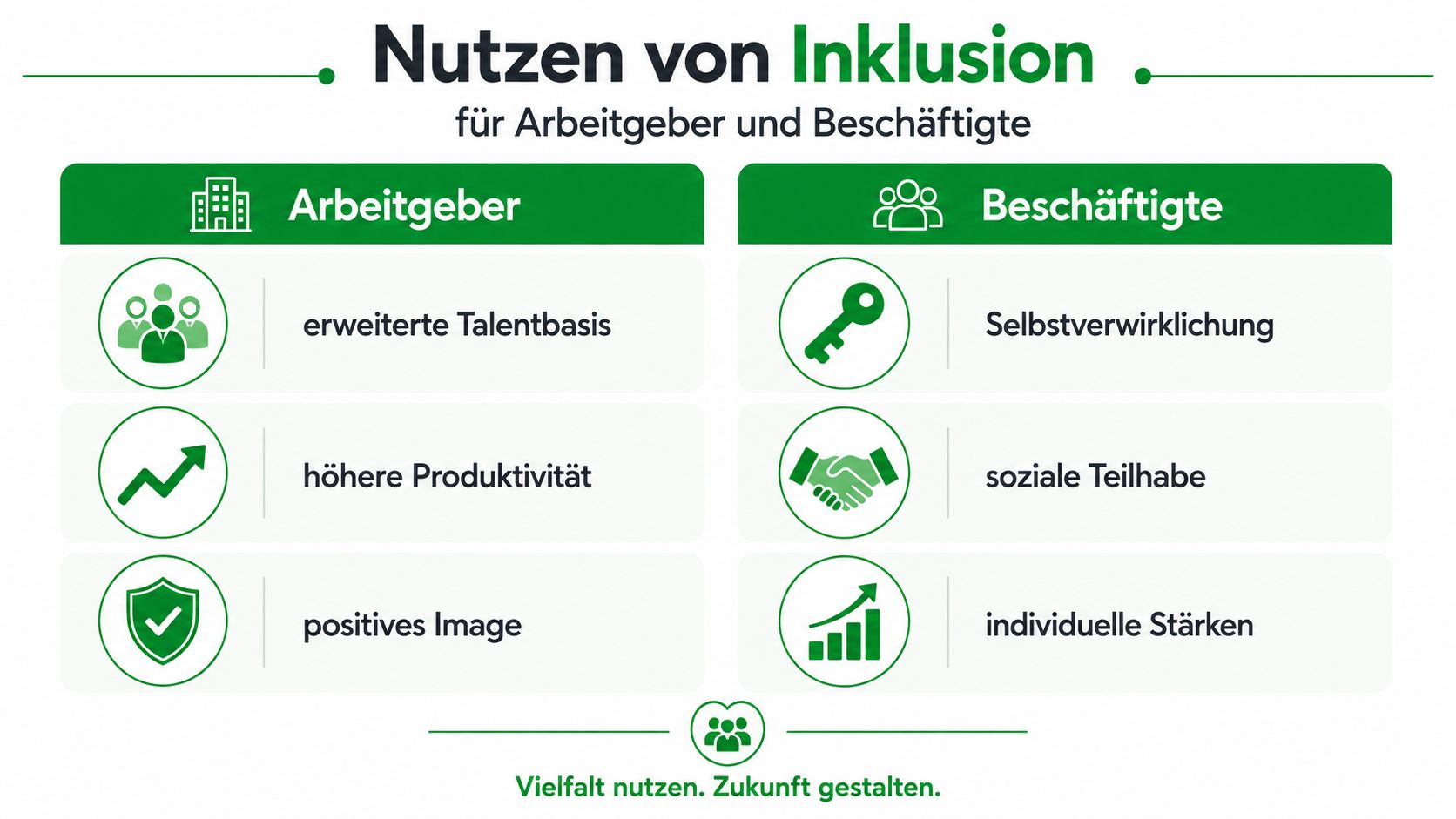 Grafik über den Nutzen von Inklusion für Arbeitgeber und Beschäftigte mit Aufzählung der jeweiligen Vorteile im Arbeitsmarkt.
