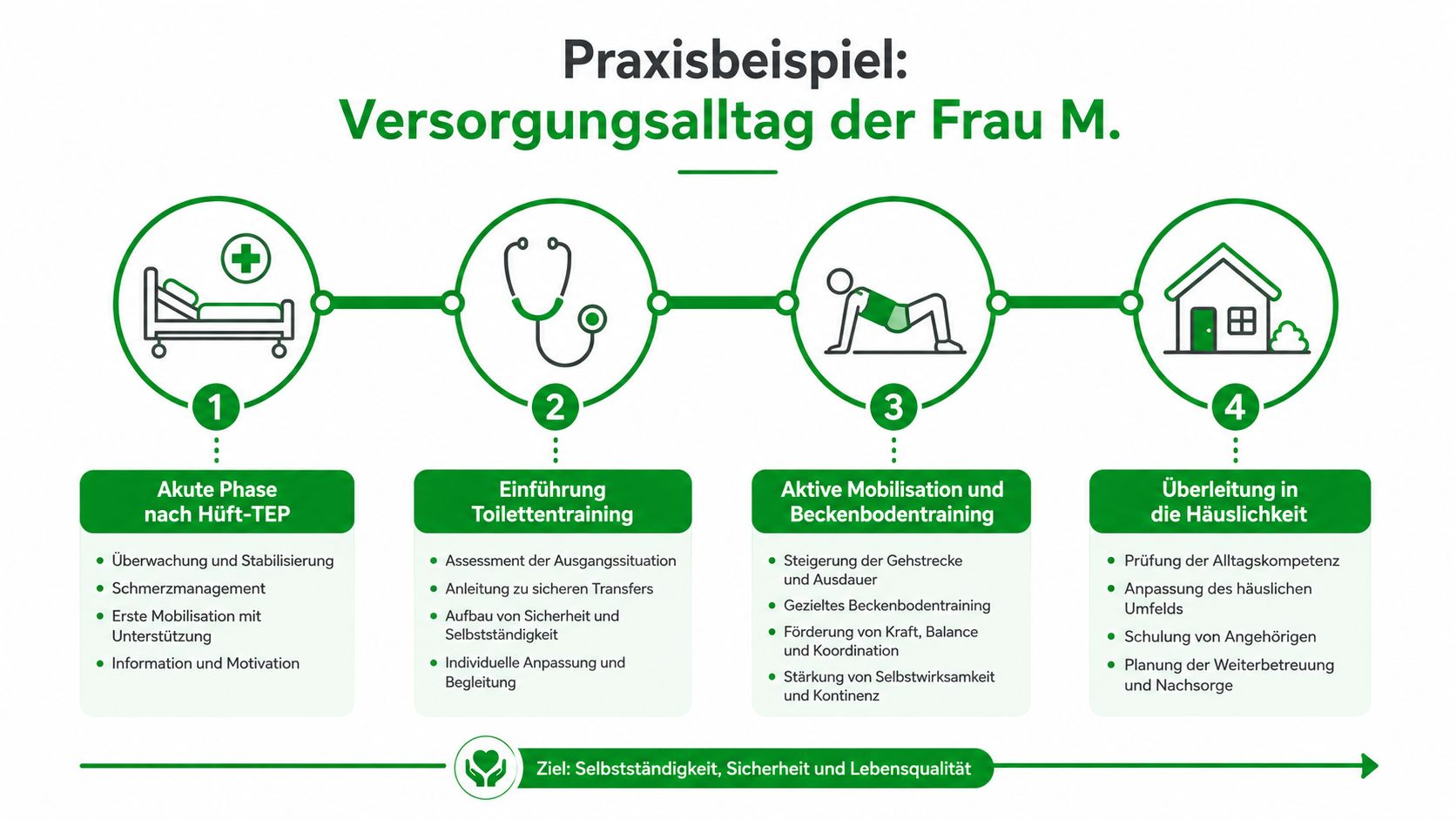 Eine Infografik zeigt den vierstufigen Versorgungsablauf von Frau M. nach einer Hüft-TEP Operation bis zur häuslichen Rückkehr.