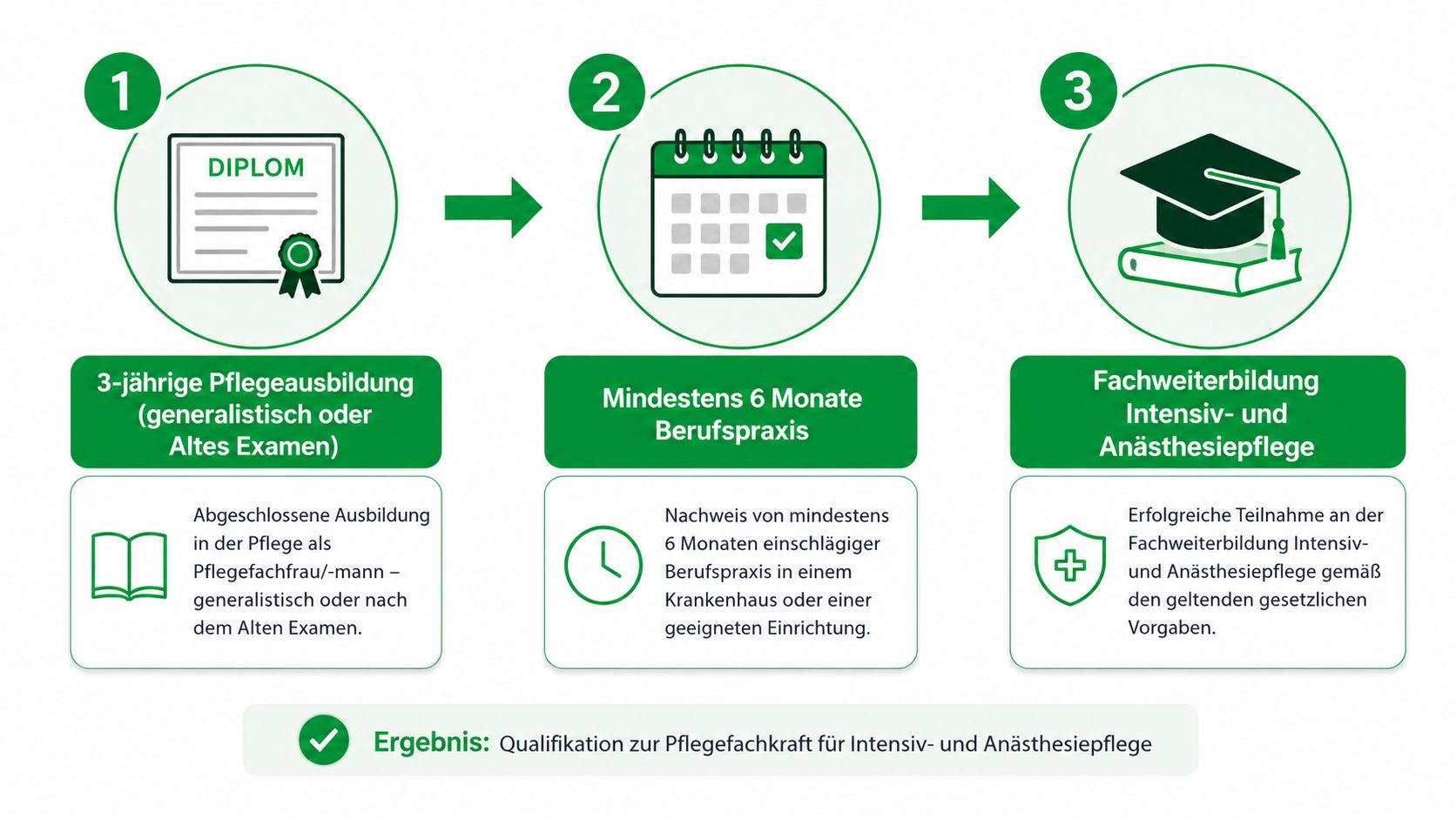 Eine dreistufige Infografik erklärt den Weg zur Qualifikation als Pflegefachkraft für Intensiv- und Anästhesiepflege.
