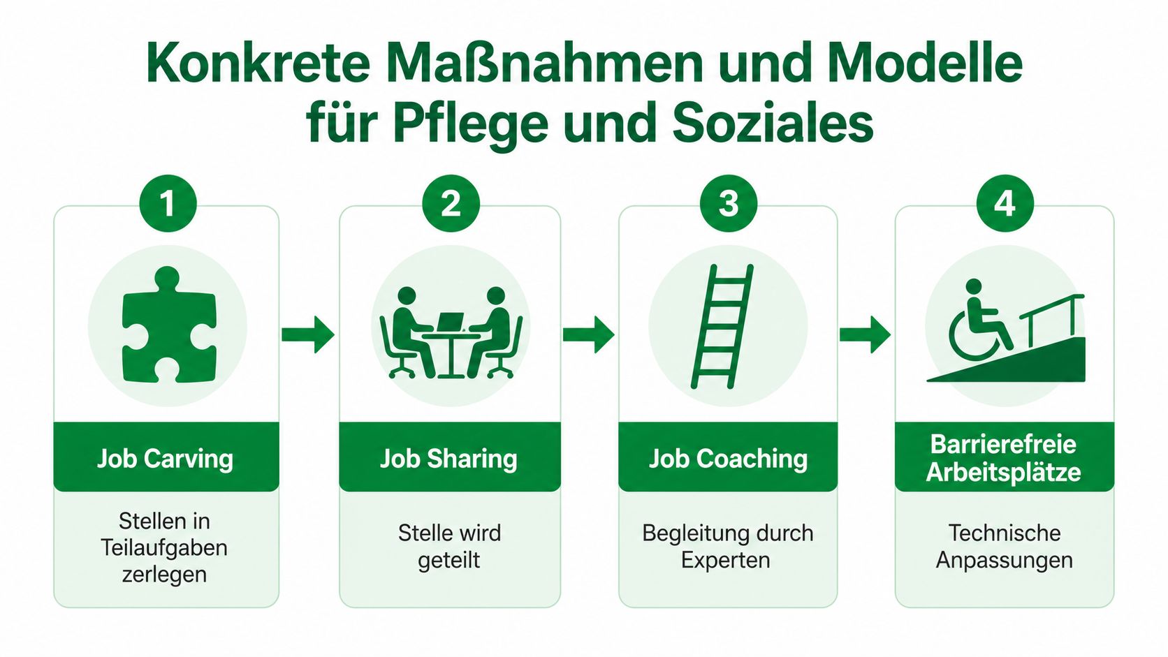 Eine Infografik mit vier Modellen zur Arbeitsmarktinklusion: Job Carving, Job Sharing, Job Coaching und barrierefreie Arbeitsplätze.