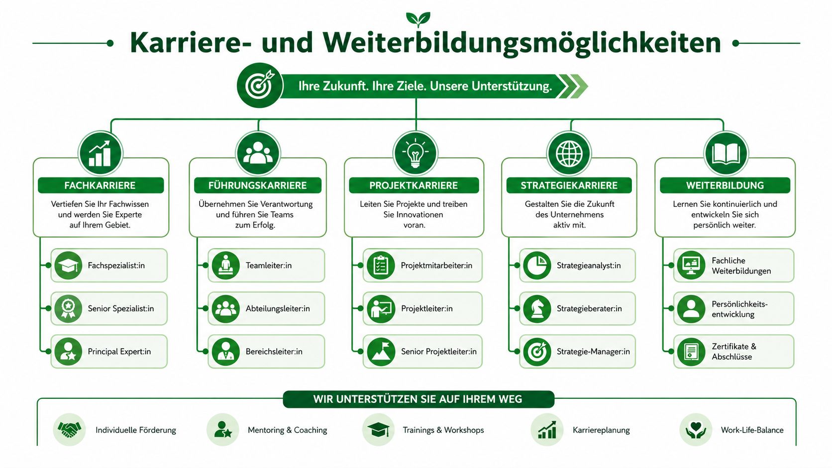Übersicht zu Karriere- und Weiterbildungsmöglichkeiten mit verschiedenen Laufbahnen und Unterstützungsmöglichkeiten für Mitarbeitende in einem Unternehmen.
