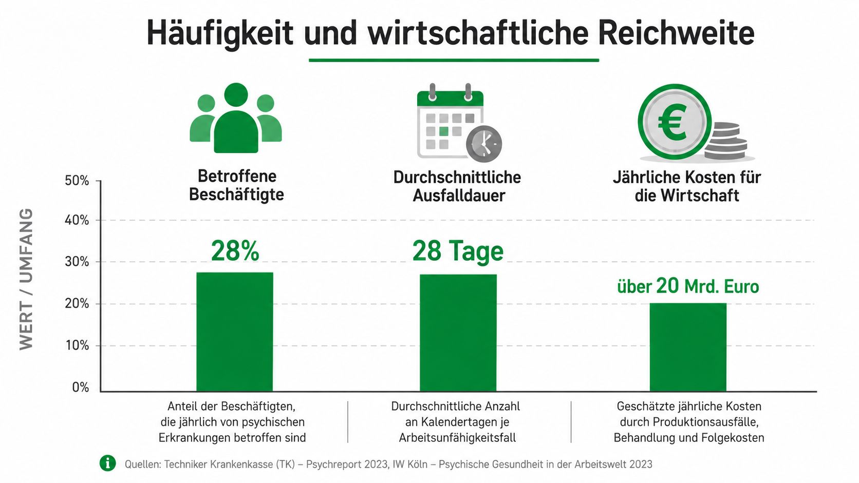 Infografik zur psychischen Gesundheit am Arbeitsplatz mit Statistiken zu Betroffenen, Ausfalldauer und wirtschaftlichen Kosten.