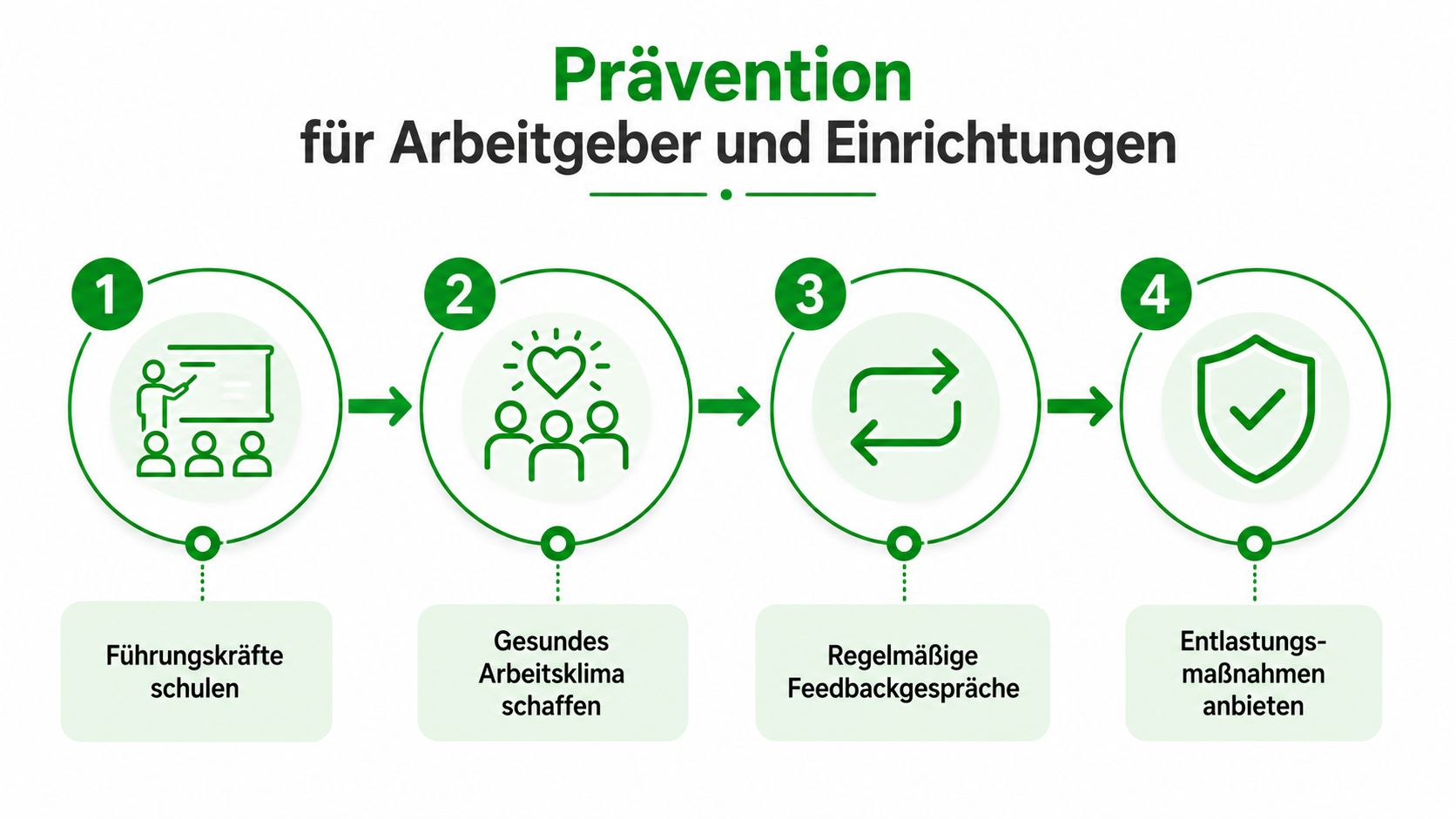 Eine Infografik mit vier Schritten zur psychischen Gesundheitsprävention für Arbeitgeber und Führungskräfte in deutschen Unternehmen.