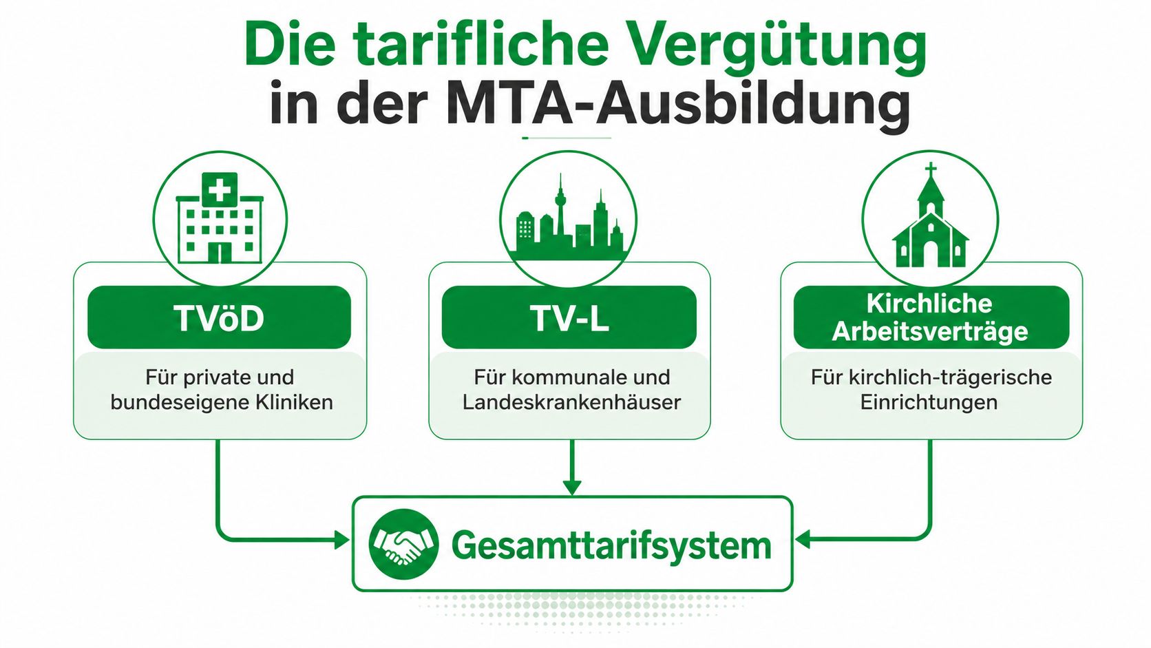 Übersichtsgrafik zur tariflichen Vergütung in der MTA-Ausbildung mit TVöD, TV-L und kirchlichen Arbeitsverträgen als Komponenten.