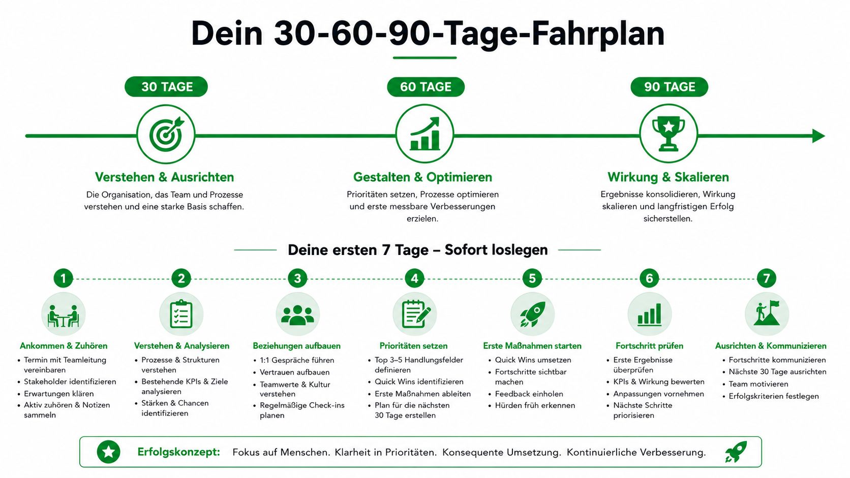 Ein strukturierter 30-60-90-Tage-Fahrplan für berufliche Neuanfänge mit sieben klaren Schritten für den erfolgreichen Start im Job.