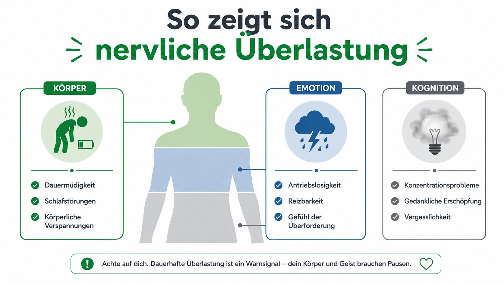 Eine Infografik zeigt die Anzeichen nervlicher Überlastung unterteilt in körperliche, emotionale und kognitive Symptome auf.