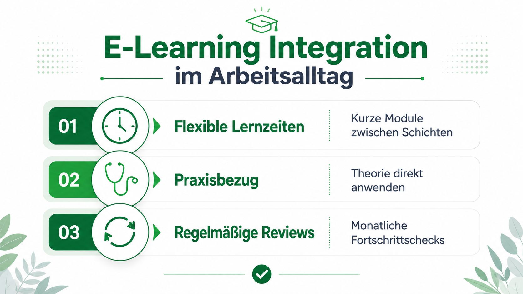 Grafik zur E-Learning-Integration im Arbeitsalltag mit Fokus auf flexible Lernzeiten, Praxisbezug und regelmäßige Reviews für Mitarbeiter.
